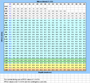 Nitrox Mod Chart